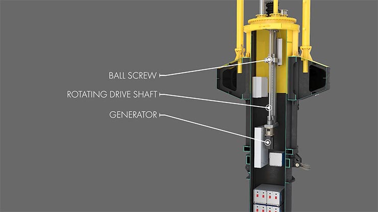A buoy split in half to show the ball screw, rotating drive shaft, and generator of the device, with white text overlayed.