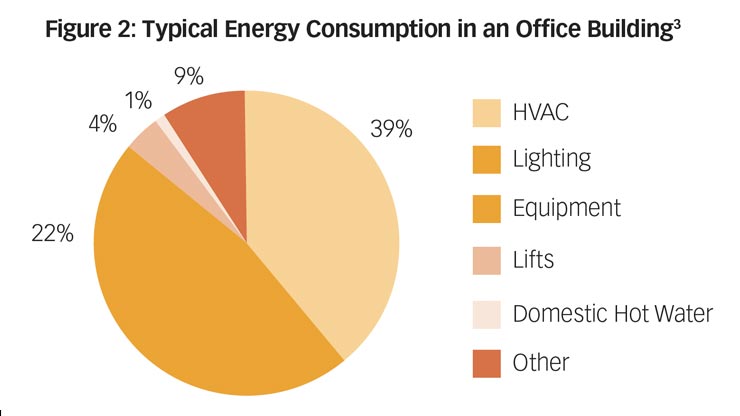 A pie chart showing Typical Energy Consumption in an Office Building, with several categories indicated in different shades of orange and pink.
