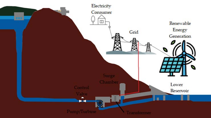 Illustration of the inside of a mountain with water being directed from an upper reservoir to a lower reservoir, as well as a solar panel, power lines, and turbine