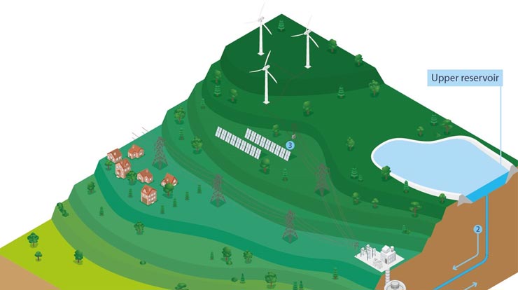 Illustration of two reservoirs separated by varying flat surfaces to look like the gradual incline of a hill